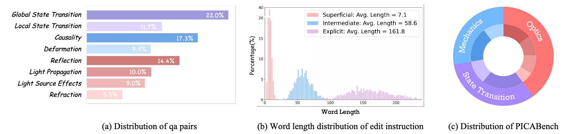 PICABench statistics